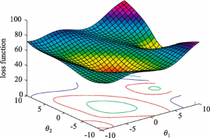 Non Linear Programming